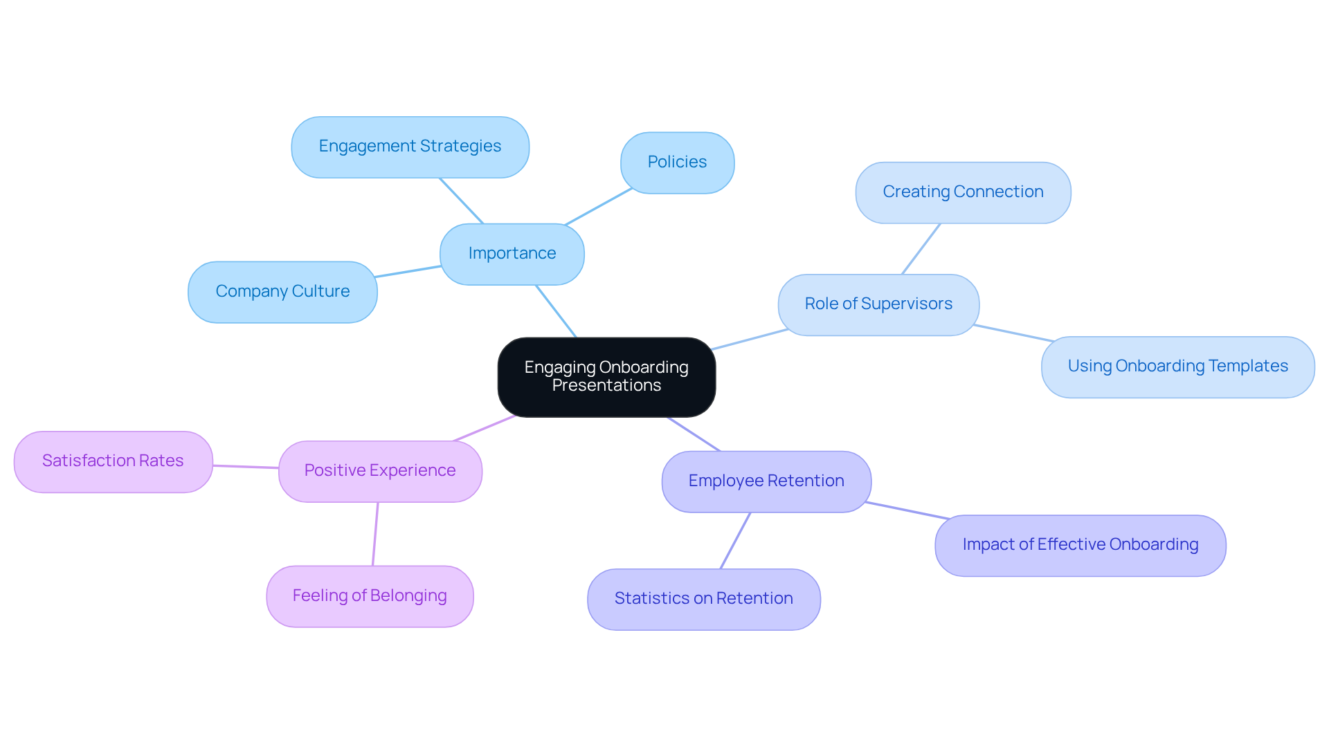 This mindmap starts at the center with the main theme. Each branch represents key aspects of engaging onboarding presentations, while sub-branches provide further details. Follow the connections to understand how these concepts relate to creating a positive onboarding experience. This mindmap starts at the center with the main theme. Each branch represents key aspects of engaging onboarding presentations, while sub-branches provide further details. Follow the connections to understand how these concepts relate to creating a positive onboarding experience.