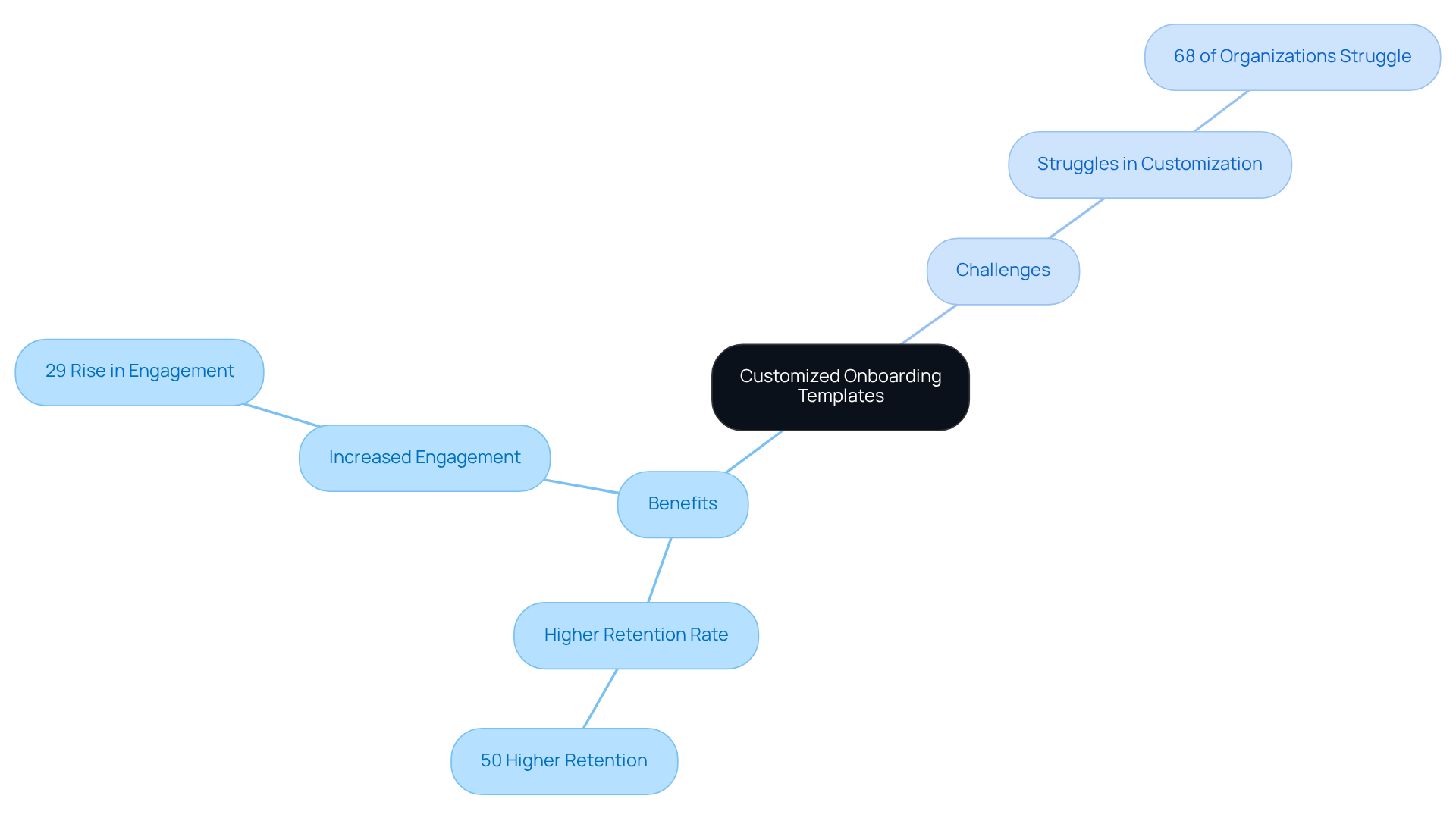 The central node represents the main topic of customized onboarding. The branches showcase the benefits (like retention and engagement) and the challenges faced by organizations, making it clear how these concepts are interconnected. The central node represents the main topic of customized onboarding. The branches showcase the benefits (like retention and engagement) and the challenges faced by organizations, making it clear how these concepts are interconnected.