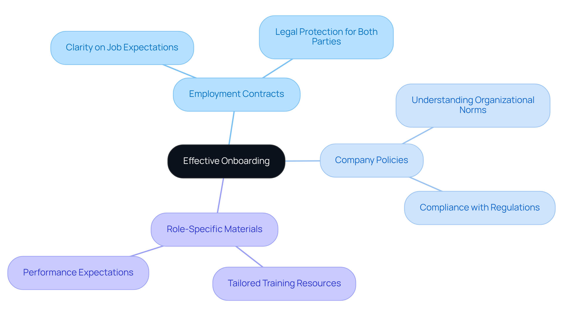 The center represents the overall goal of effective onboarding, while each branch shows different essential documents that help new employees succeed in their roles. The center represents the overall goal of effective onboarding, while each branch shows different essential documents that help new employees succeed in their roles.