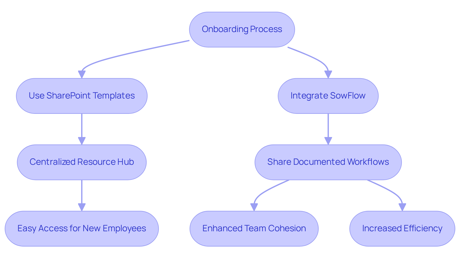 This flowchart illustrates how to enhance onboarding by using SharePoint templates and SowFlow. Follow the arrows to see the steps involved in creating a better integration experience for new employees. This flowchart illustrates how to enhance onboarding by using SharePoint templates and SowFlow. Follow the arrows to see the steps involved in creating a better integration experience for new employees.