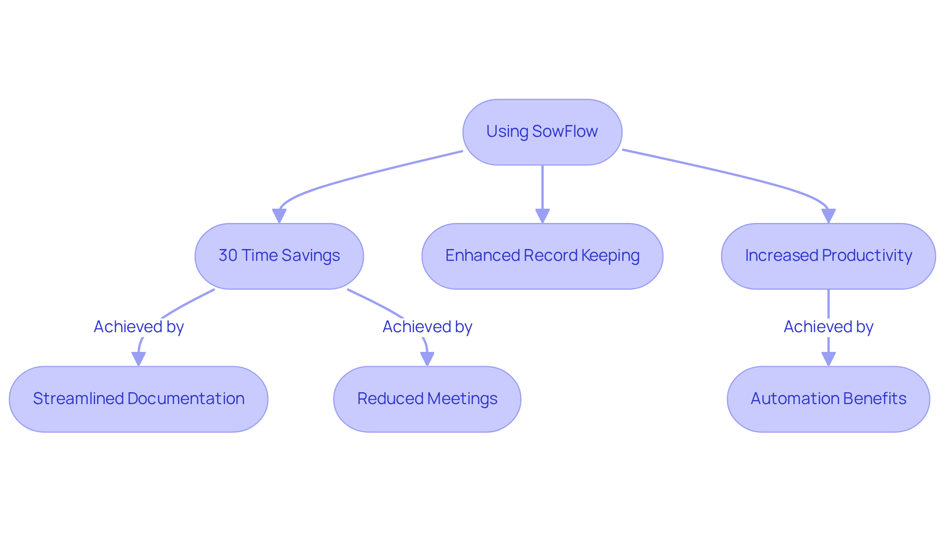 This flowchart outlines how using the SowFlow platform leads to various benefits: starting from the usage, it flows into time savings, better record management, and greater productivity. Follow the arrows to see how these advantages connect back to the platform. This flowchart outlines how using the SowFlow platform leads to various benefits: starting from the usage, it flows into time savings, better record management, and greater productivity. Follow the arrows to see how these advantages connect back to the platform.