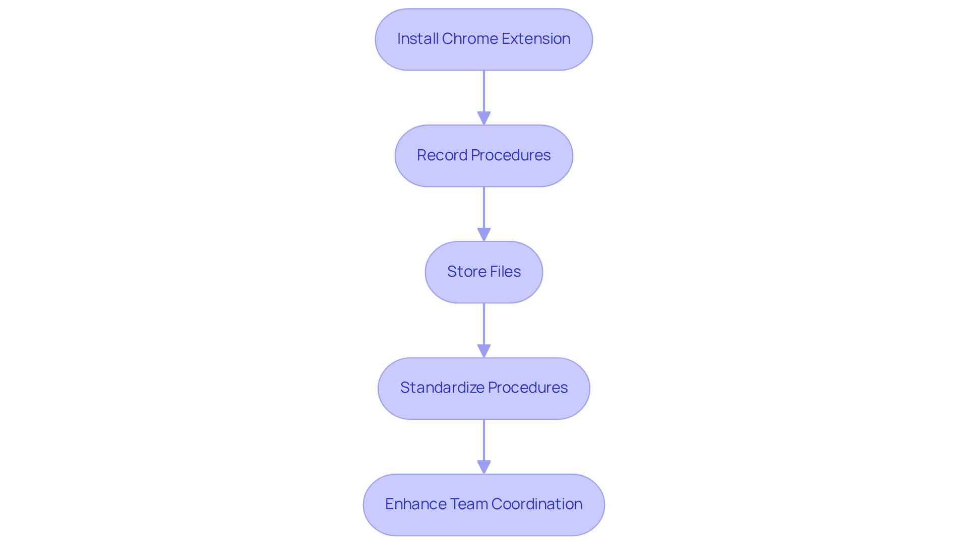 Each box shows a step in the documentation process — follow the arrows to see how each step leads to the next, helping you document workflows effectively. Each box shows a step in the documentation process — follow the arrows to see how each step leads to the next, helping you document workflows effectively.