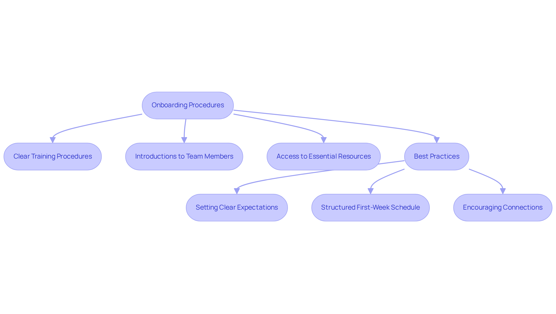 Each box represents an important step in the onboarding process. Follow the arrows to understand how each procedure and best practice leads to a smoother transition for new hires. Each box represents an important step in the onboarding process. Follow the arrows to understand how each procedure and best practice leads to a smoother transition for new hires.