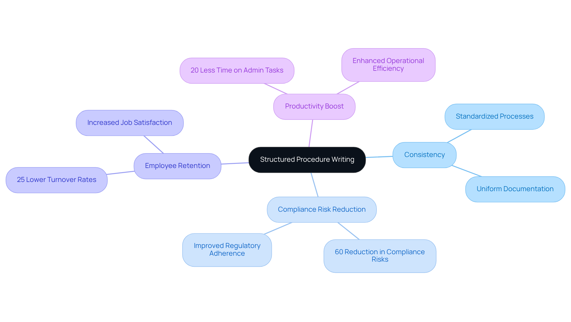 The central node represents the main idea, while each branch shows a specific benefit. The sub-branches provide supporting statistics or insights, illustrating how structured writing can positively impact organizations. The central node represents the main idea, while each branch shows a specific benefit. The sub-branches provide supporting statistics or insights, illustrating how structured writing can positively impact organizations.