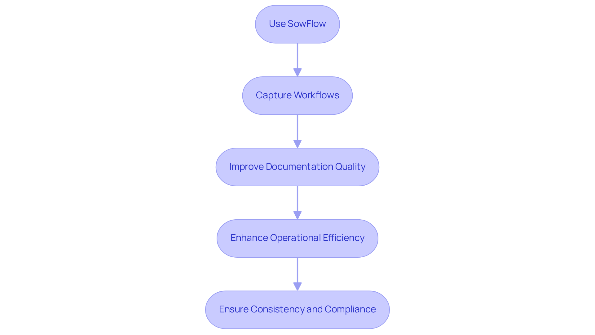 This flowchart shows how using SowFlow can lead to improved documentation and operational efficiency. Follow the arrows to see how each step contributes to the overall process. This flowchart shows how using SowFlow can lead to improved documentation and operational efficiency. Follow the arrows to see how each step contributes to the overall process.