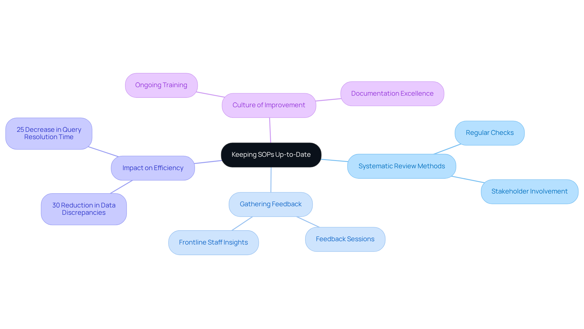 This mindmap outlines how to keep SOPs current. The center shows the main idea, and the branches represent key methods and benefits. Each branch's color helps differentiate topics, and the statistics emphasize the positive effects of regular reviews. This mindmap outlines how to keep SOPs current. The center shows the main idea, and the branches represent key methods and benefits. Each branch's color helps differentiate topics, and the statistics emphasize the positive effects of regular reviews.