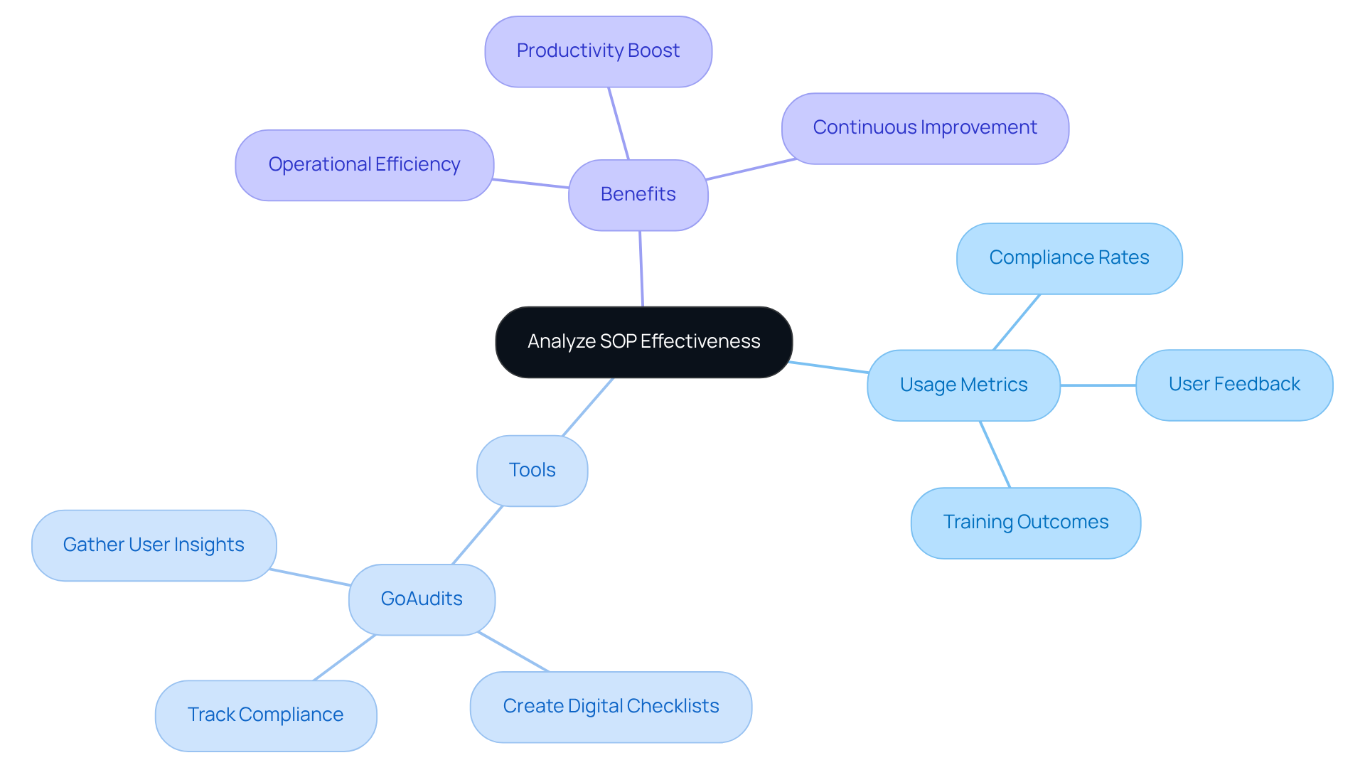 Begin at the center with the main idea of measuring SOP effectiveness, then explore each branch to uncover the metrics, tools, and benefits associated with it. Begin at the center with the main idea of measuring SOP effectiveness, then explore each branch to uncover the metrics, tools, and benefits associated with it.