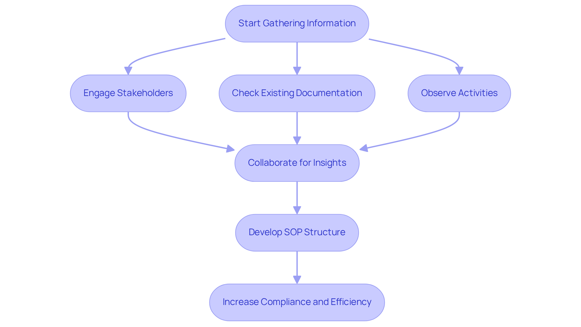 Each box represents a step in gathering information for your SOP. Follow the arrows to understand how each step links to the next — it's all about collaboration and engagement! Each box represents a step in gathering information for your SOP. Follow the arrows to understand how each step links to the next — it's all about collaboration and engagement!