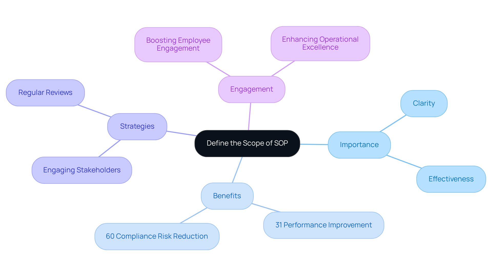 The center represents the main theme of defining SOP scope. Follow the branches to explore its importance, benefits, and strategies for effective implementation. The center represents the main theme of defining SOP scope. Follow the branches to explore its importance, benefits, and strategies for effective implementation.