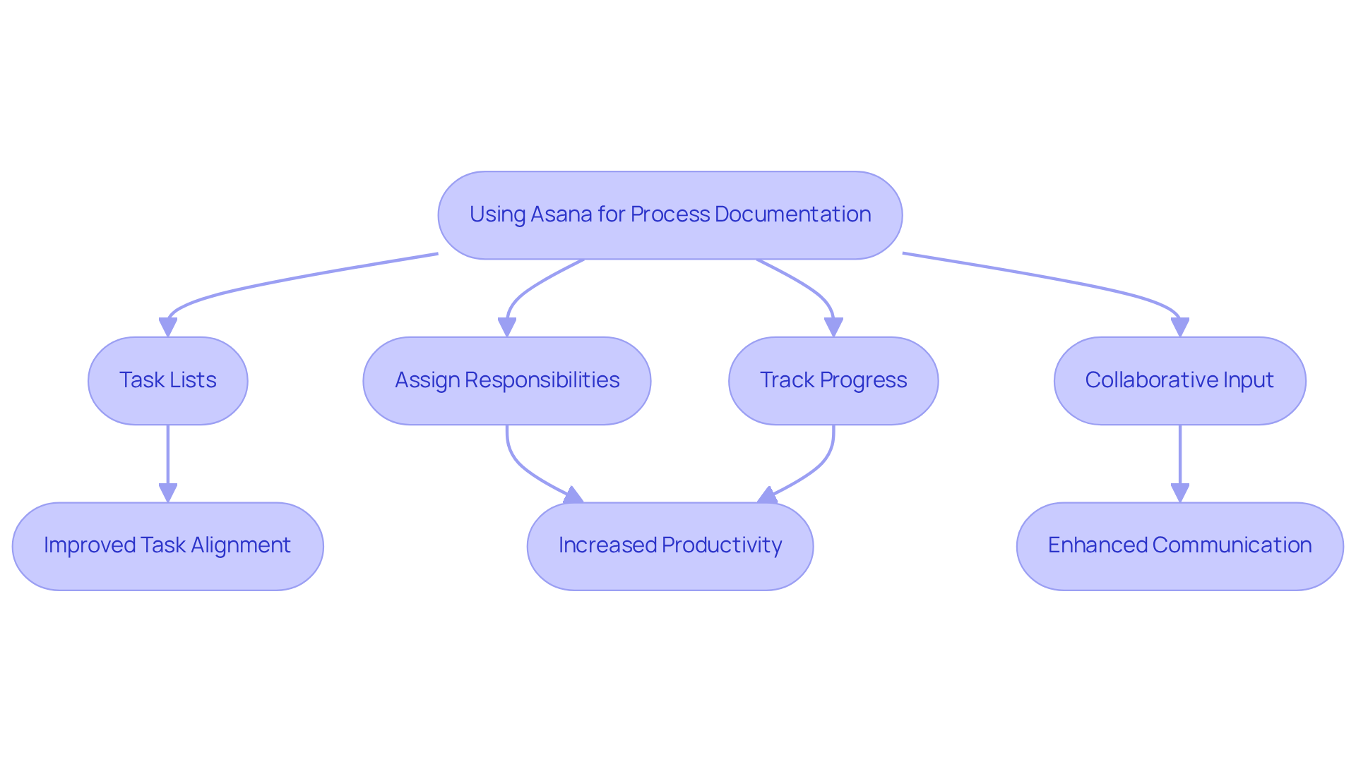 Each box represents a feature of Asana, showing how they contribute to better task management and team collaboration. Follow the arrows to see how these features lead to improved outcomes for your team. Each box represents a feature of Asana, showing how they contribute to better task management and team collaboration. Follow the arrows to see how these features lead to improved outcomes for your team.