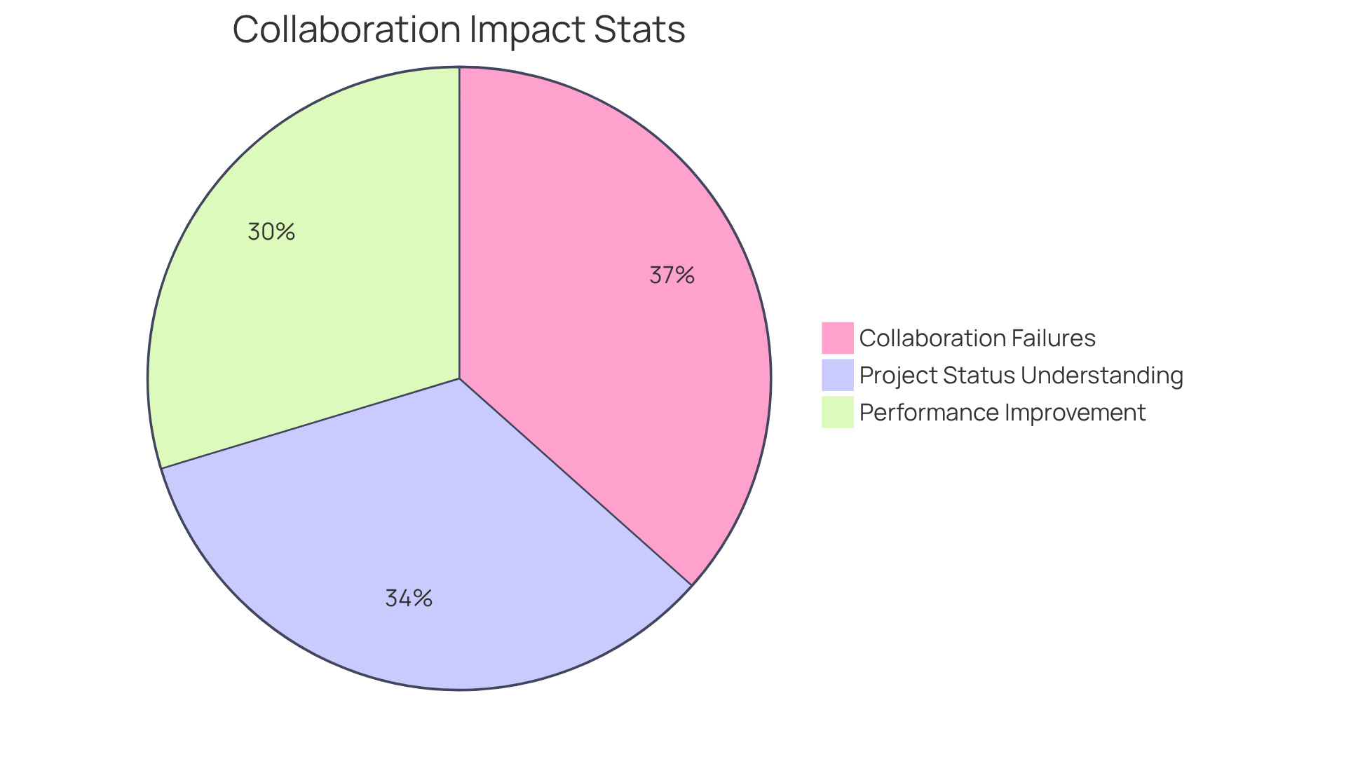Each slice of the pie shows how many people feel certain aspects of collaboration affect their work — the bigger the slice, the more people agree that collaboration is crucial for success. Each slice of the pie shows how many people feel certain aspects of collaboration affect their work — the bigger the slice, the more people agree that collaboration is crucial for success.