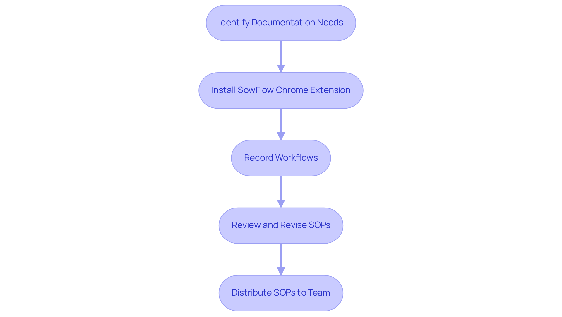 Follow the path to see how to improve your documentation process using SowFlow. Each box represents a step that helps you create effective SOPs, leading to a more efficient operation. Follow the path to see how to improve your documentation process using SowFlow. Each box represents a step that helps you create effective SOPs, leading to a more efficient operation.