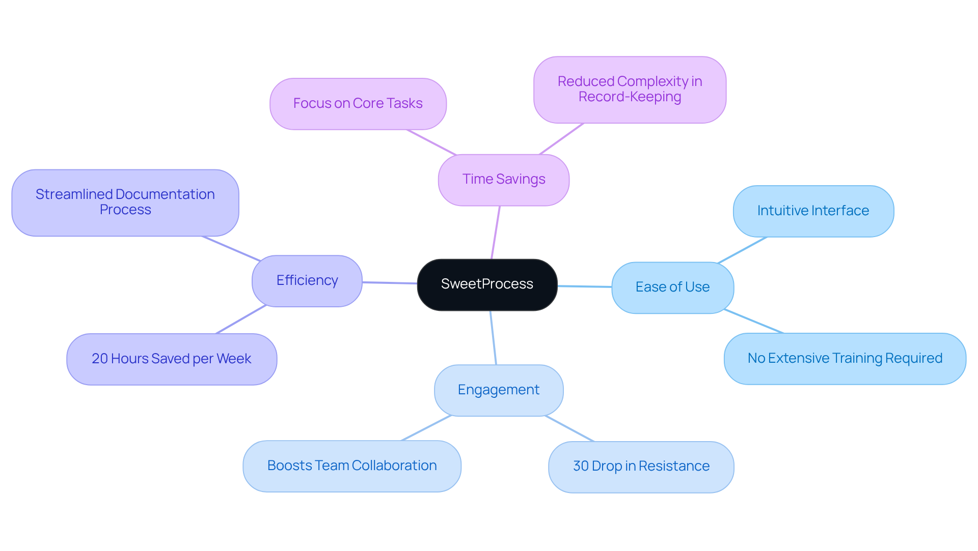 The center represents SweetProcess, and the branches show its various advantages. Each leaf represents a specific benefit or feature, helping you understand how it simplifies procedure writing. The center represents SweetProcess, and the branches show its various advantages. Each leaf represents a specific benefit or feature, helping you understand how it simplifies procedure writing.