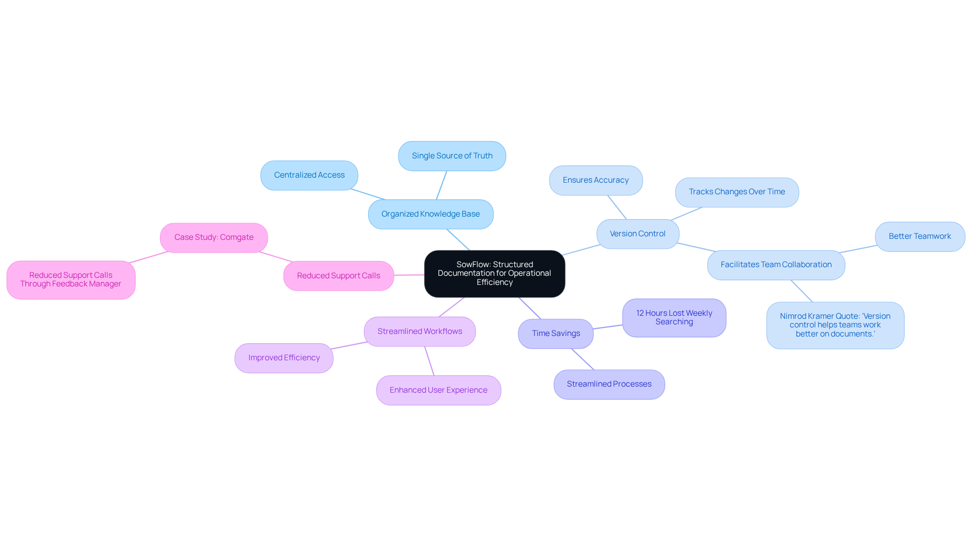 At the center is SowFlow, the key to better documentation. Follow the branches to see how it helps with organization, saves time, and improves teamwork — each branch highlights a key benefit that contributes to smoother operations. At the center is SowFlow, the key to better documentation. Follow the branches to see how it helps with organization, saves time, and improves teamwork — each branch highlights a key benefit that contributes to smoother operations.