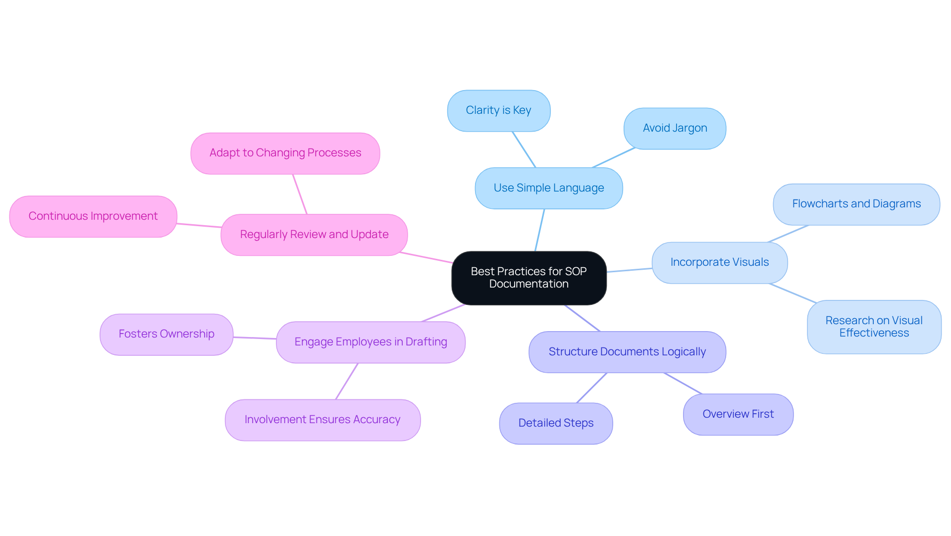 The central node represents the main topic, while each branch reflects a key guideline. Sub-branches can provide further detail. The color coding helps differentiate each practice for easier navigation. The central node represents the main topic, while each branch reflects a key guideline. Sub-branches can provide further detail. The color coding helps differentiate each practice for easier navigation.