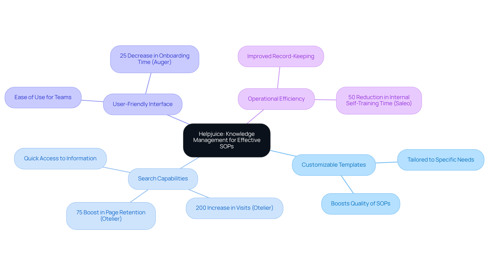 The center represents Helpjuice, with branches showing its main features. Each feature leads to benefits and real-world examples, illustrating how this tool can enhance knowledge management and operational efficiency. The center represents Helpjuice, with branches showing its main features. Each feature leads to benefits and real-world examples, illustrating how this tool can enhance knowledge management and operational efficiency.