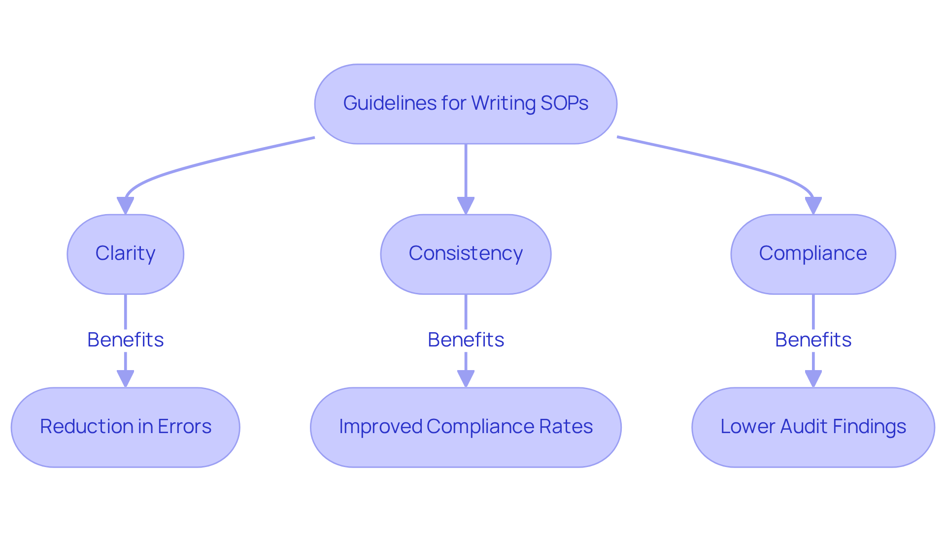 This flowchart shows how following specific guidelines can lead to better SOPs, which in turn improves compliance and reduces errors. Each box represents a key step or benefit, and you can follow the arrows to see how everything connects. This flowchart shows how following specific guidelines can lead to better SOPs, which in turn improves compliance and reduces errors. Each box represents a key step or benefit, and you can follow the arrows to see how everything connects.