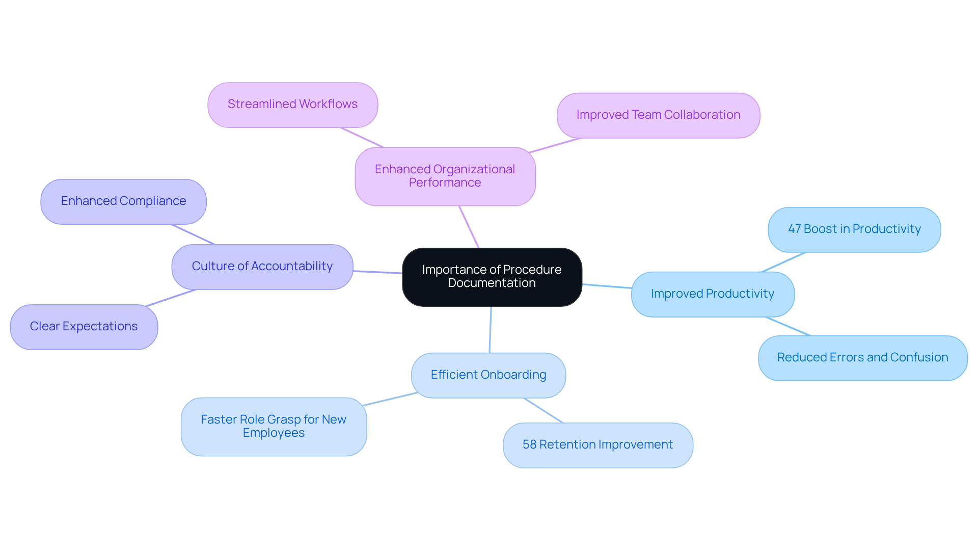 The center represents the main idea of procedure documentation. Each branch shows a key benefit, and the sub-branches provide specific examples or statistics related to that benefit. The center represents the main idea of procedure documentation. Each branch shows a key benefit, and the sub-branches provide specific examples or statistics related to that benefit.
