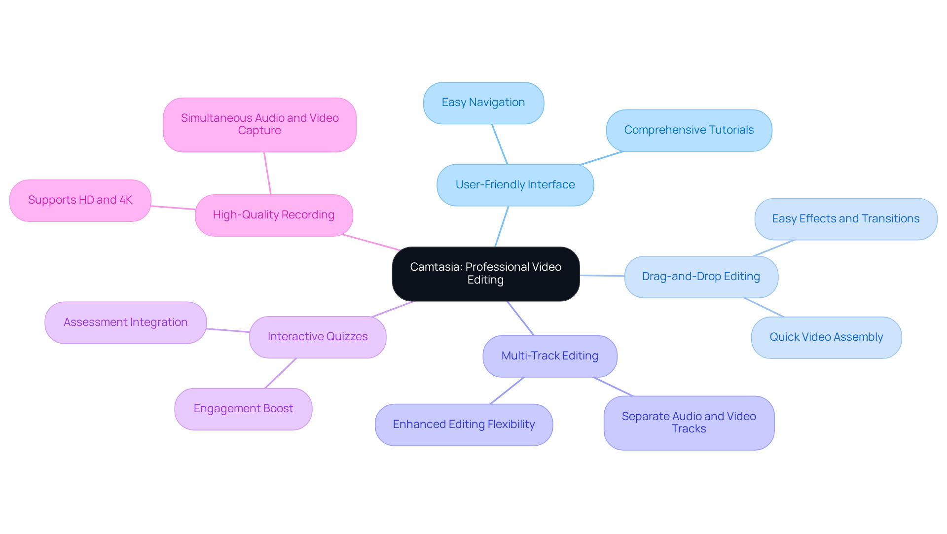 The center shows Camtasia, and each branch represents a key feature. The sub-branches highlight specific benefits or applications, making it easy to understand why Camtasia is a top choice for screencasting. The center shows Camtasia, and each branch represents a key feature. The sub-branches highlight specific benefits or applications, making it easy to understand why Camtasia is a top choice for screencasting.