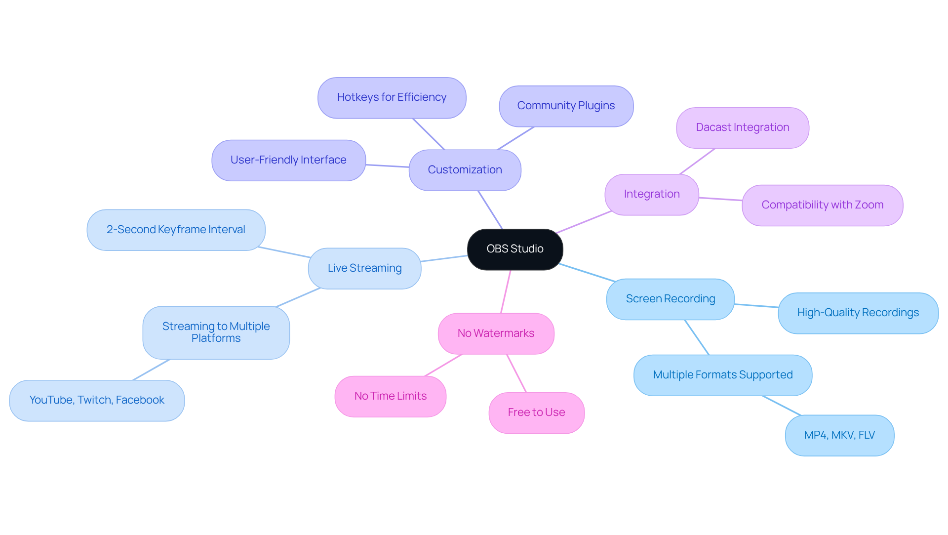 The central node represents OBS Studio, and the branches show its main features and benefits. Each sub-point provides more detail about what makes OBS Studio a favored choice among content creators. The central node represents OBS Studio, and the branches show its main features and benefits. Each sub-point provides more detail about what makes OBS Studio a favored choice among content creators.