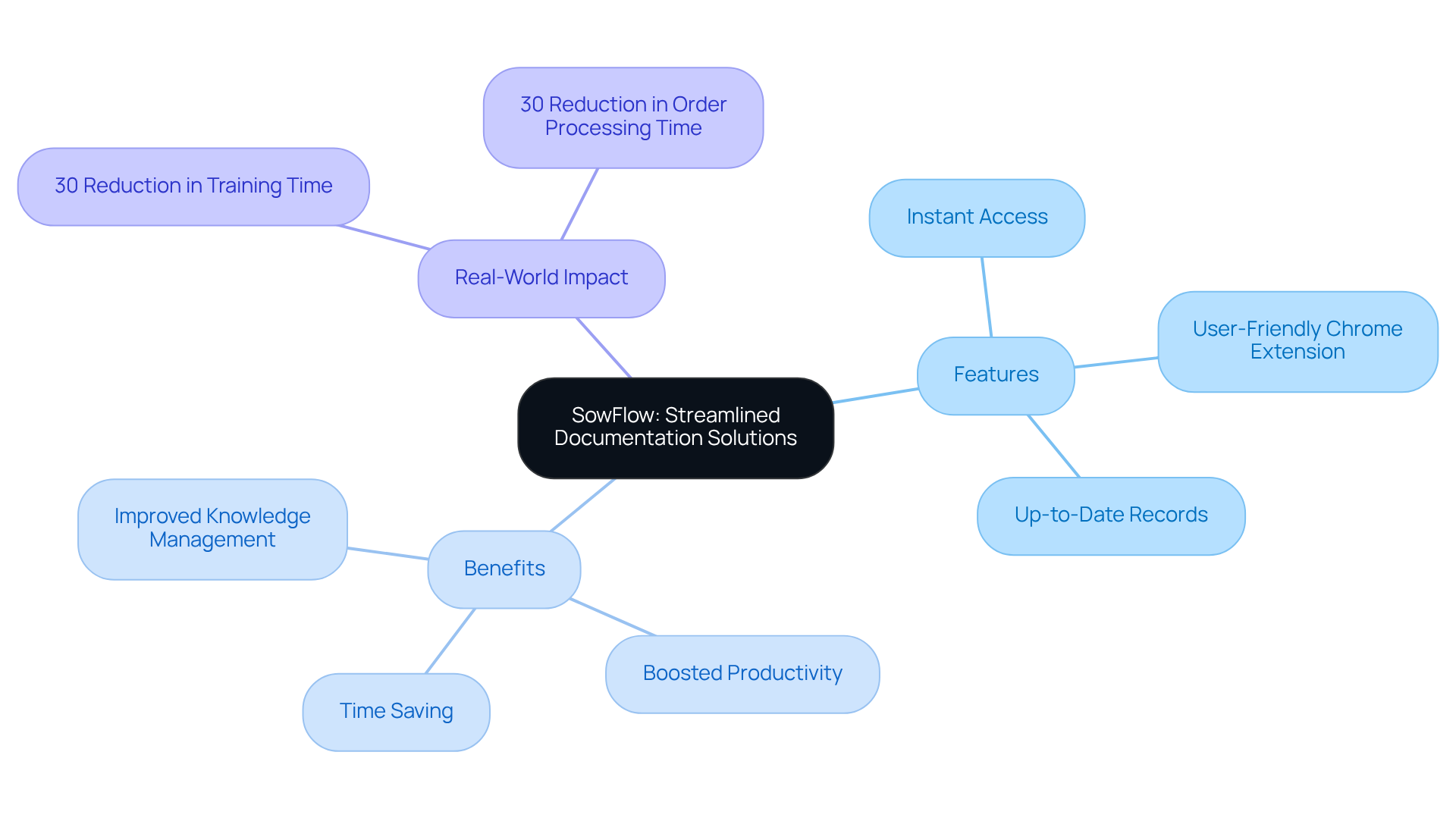 The center represents SowFlow, and the branches show its key features and benefits. Each sub-branch gives more detail, helping you understand how this tool can improve your workflow and record-keeping. The center represents SowFlow, and the branches show its key features and benefits. Each sub-branch gives more detail, helping you understand how this tool can improve your workflow and record-keeping.