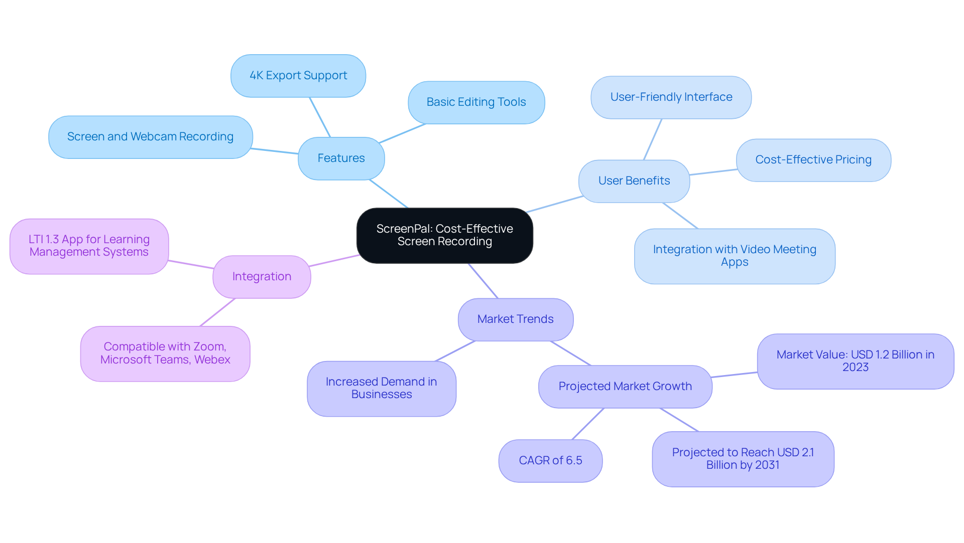 The central node represents ScreenPal, with branches showing its features, user benefits, market trends, and integrations. Follow the branches to understand how each aspect contributes to its value in the business sector. The central node represents ScreenPal, with branches showing its features, user benefits, market trends, and integrations. Follow the branches to understand how each aspect contributes to its value in the business sector.