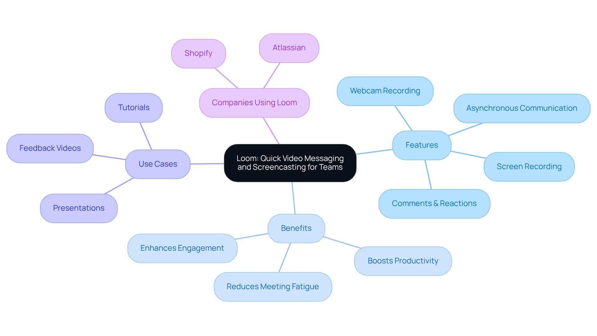 The center represents Loom's core function, with branches showing its features and benefits. Each branch explores how these aspects improve team communication and collaboration. The center represents Loom's core function, with branches showing its features and benefits. Each branch explores how these aspects improve team communication and collaboration.
