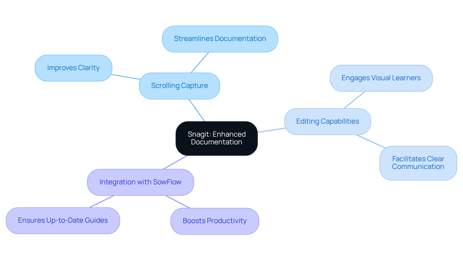 Start at the center with Snagit as the main topic, then follow the branches to see its features and how they contribute to better documentation. Each color-coded branch highlights a different aspect of Snagit's capabilities. Start at the center with Snagit as the main topic, then follow the branches to see its features and how they contribute to better documentation. Each color-coded branch highlights a different aspect of Snagit's capabilities.