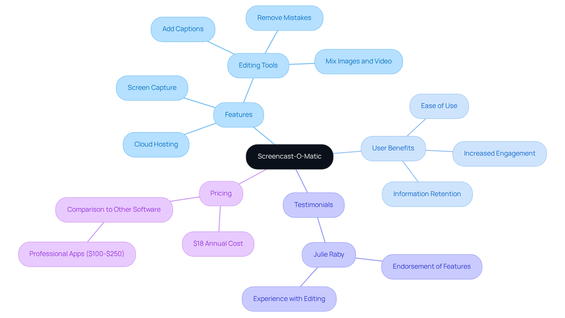 This mindmap gives you a visual breakdown of Screencast-O-Matic, showing how its features and benefits connect. Each branch highlights a different aspect of the tool, making it easy to see why it’s popular among educators and professionals. This mindmap gives you a visual breakdown of Screencast-O-Matic, showing how its features and benefits connect. Each branch highlights a different aspect of the tool, making it easy to see why it’s popular among educators and professionals.