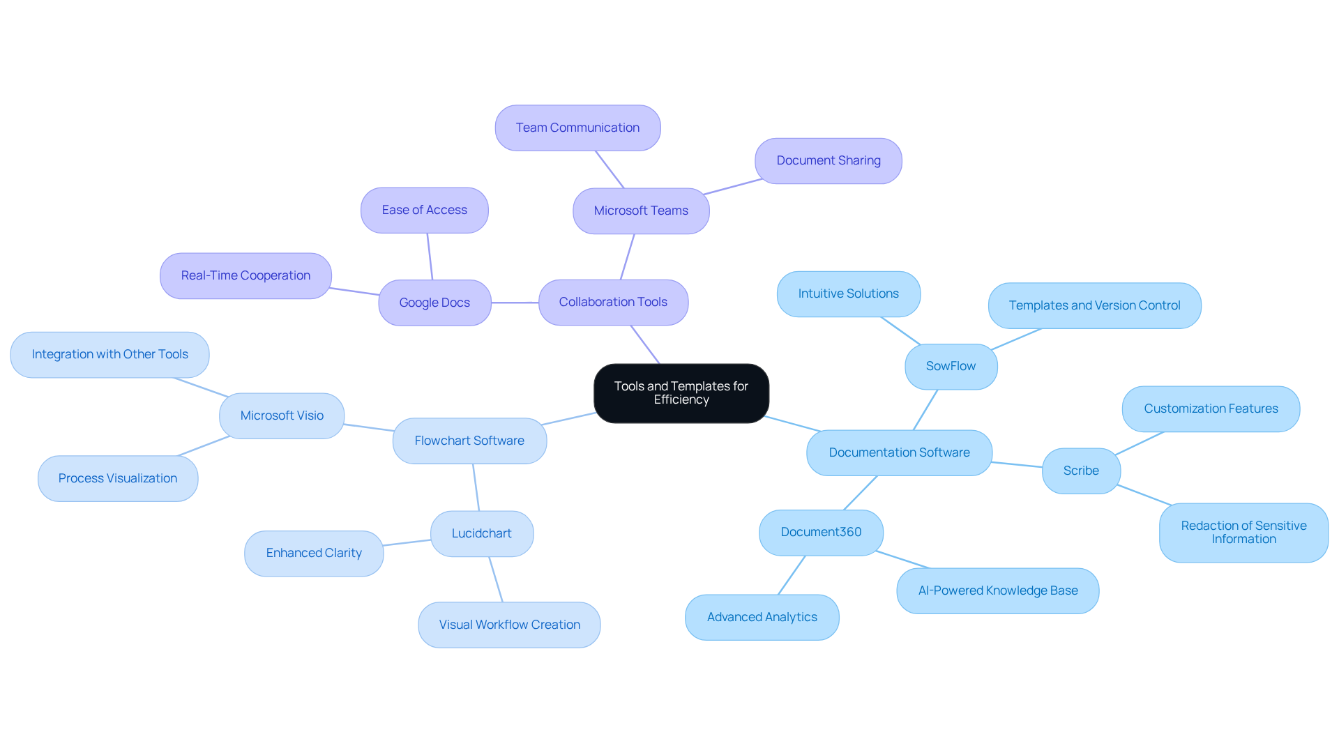 Start at the center with the main theme of enhancing documentation, then explore each branch to see the specific tools and how they contribute to improving efficiency and organization.