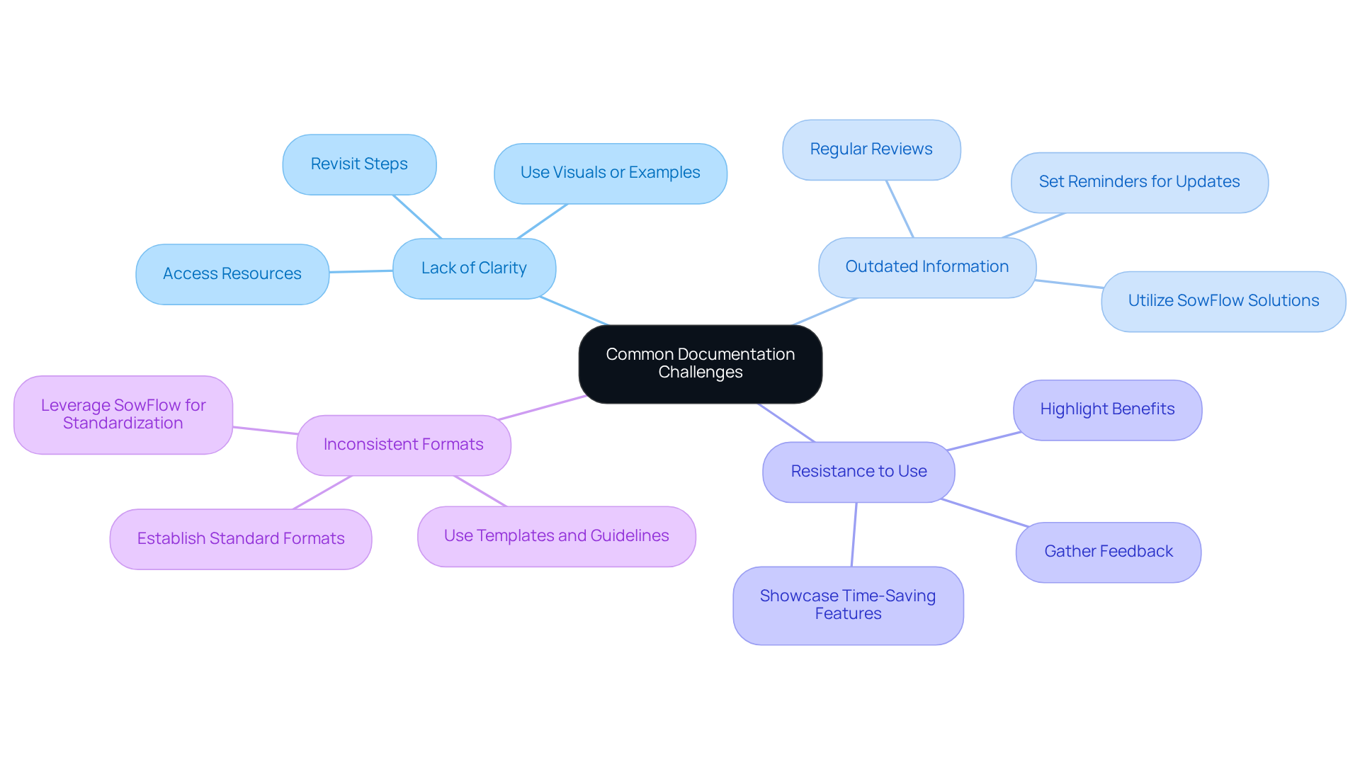 In this mindmap, the center represents the common challenges faced in documentation. Each branch details a specific challenge, with further sub-branches providing solutions or strategies to overcome them. Follow the branches to see how each challenge can be addressed.