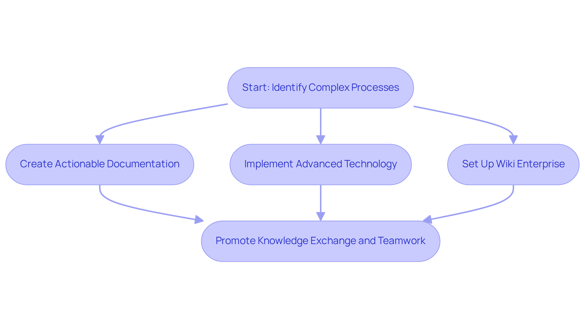 This flowchart shows how SowFlow transforms complex processes into clear documentation. Follow the arrows to understand each step from identifying issues to fostering teamwork. This flowchart shows how SowFlow transforms complex processes into clear documentation. Follow the arrows to understand each step from identifying issues to fostering teamwork.