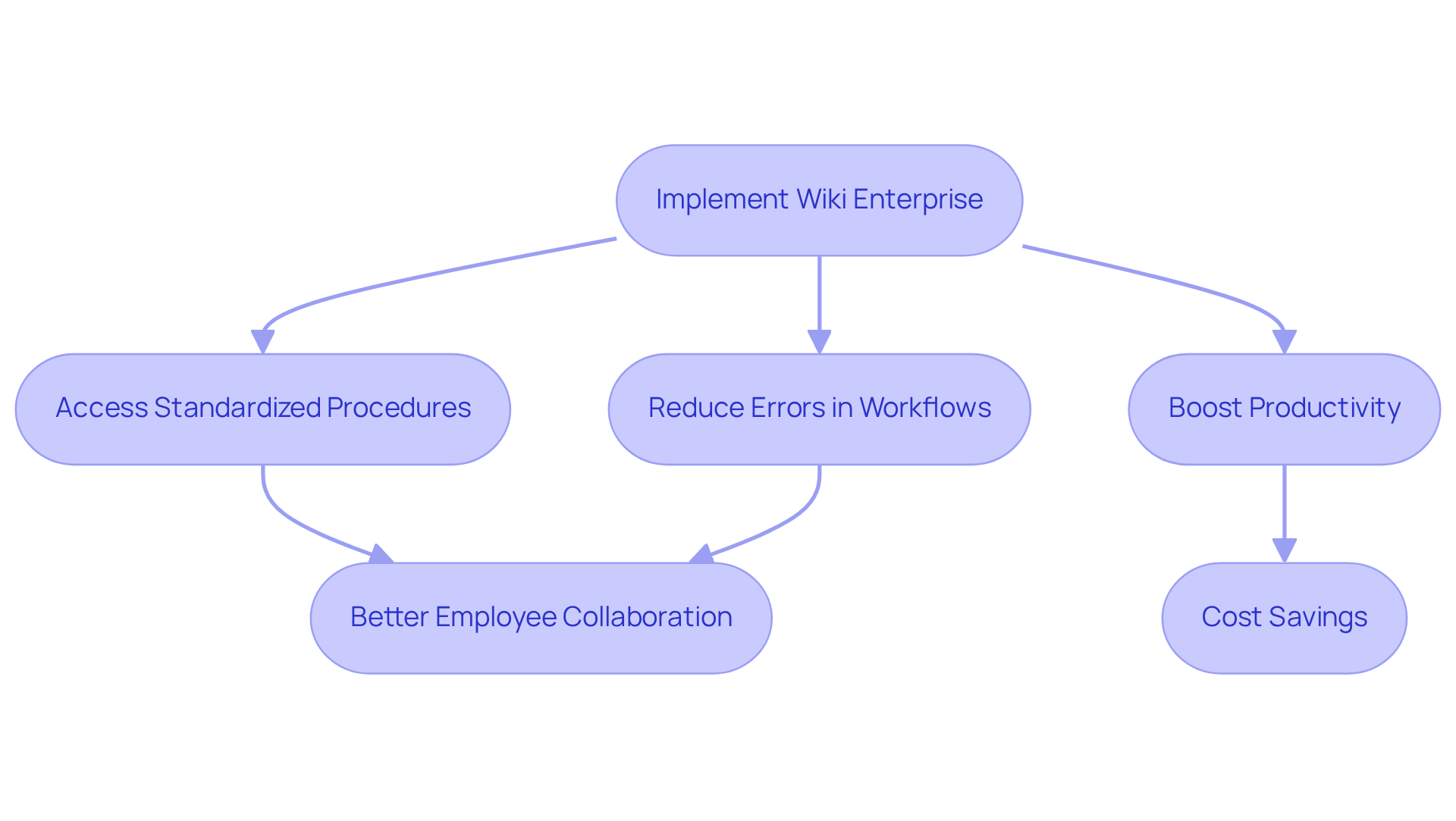 Follow the arrows to see how implementing a wiki can lead to improved workflows and teamwork. Each box represents a step or benefit, showing how they connect. Follow the arrows to see how implementing a wiki can lead to improved workflows and teamwork. Each box represents a step or benefit, showing how they connect.