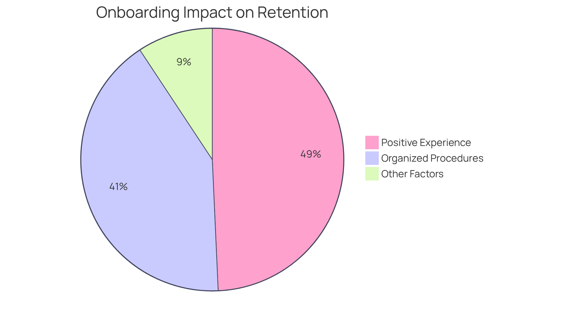 Each slice of the pie represents how different aspects of the onboarding process contribute to employee retention — the larger the slice, the greater the influence on keeping employees long-term. Each slice of the pie represents how different aspects of the onboarding process contribute to employee retention — the larger the slice, the greater the influence on keeping employees long-term.