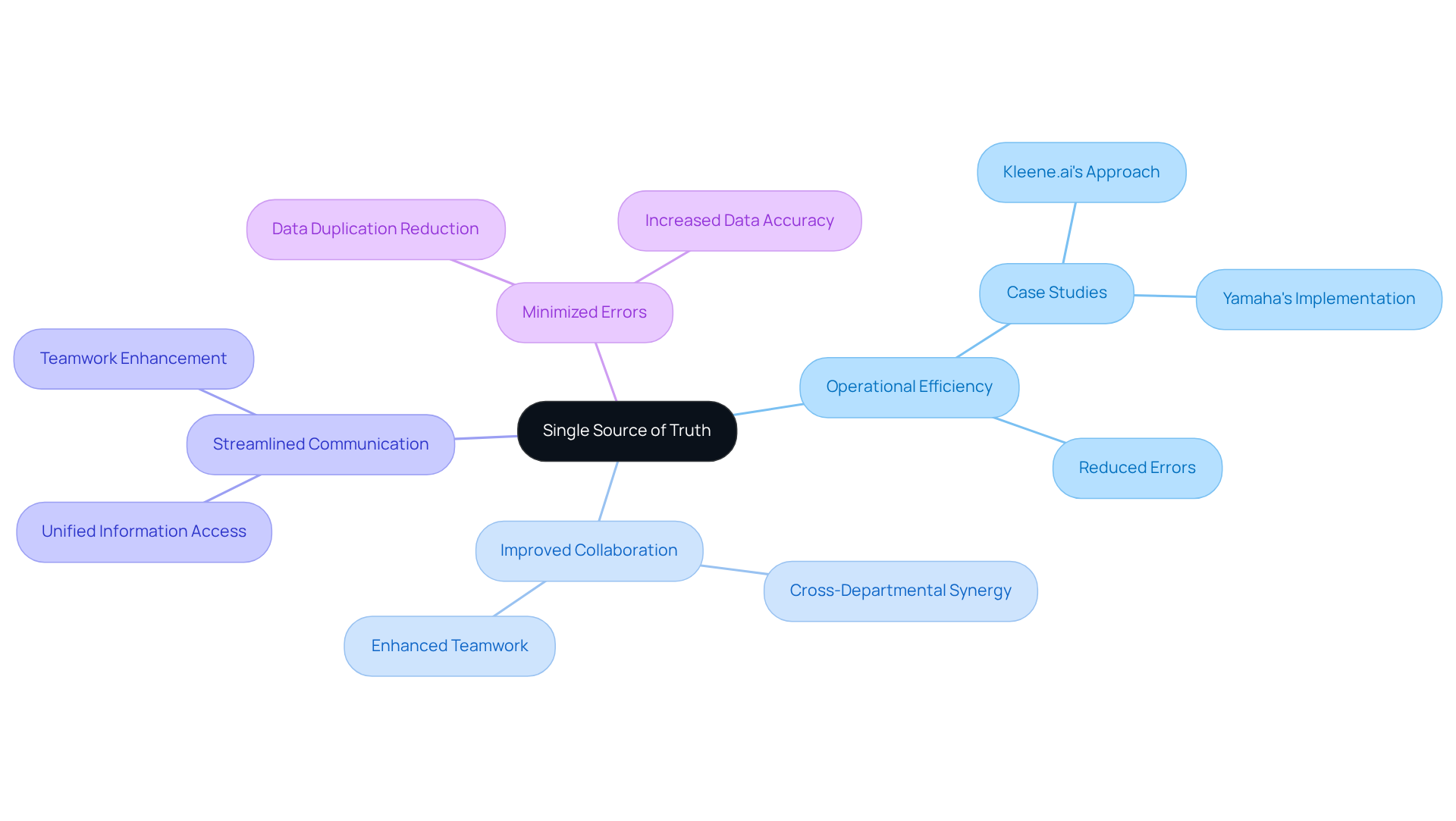 The central node represents the core idea, and each branch shows a specific benefit. Follow the branches to explore how having a single source of truth can improve efficiency and communication across teams. The central node represents the core idea, and each branch shows a specific benefit. Follow the branches to explore how having a single source of truth can improve efficiency and communication across teams.