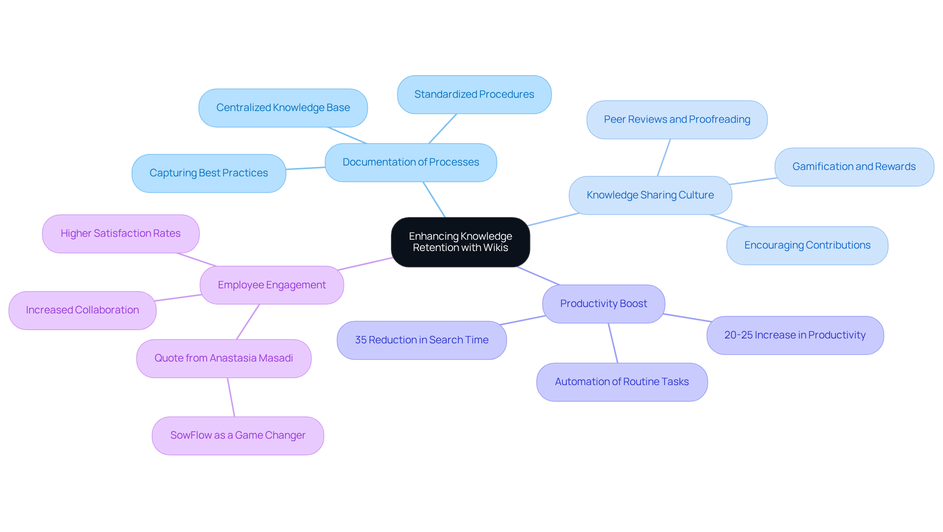The center shows the main idea of using wikis for knowledge retention, with branches leading to various benefits and practices. Each branch represents a different aspect of how wikis support employee knowledge sharing and retention. The center shows the main idea of using wikis for knowledge retention, with branches leading to various benefits and practices. Each branch represents a different aspect of how wikis support employee knowledge sharing and retention.