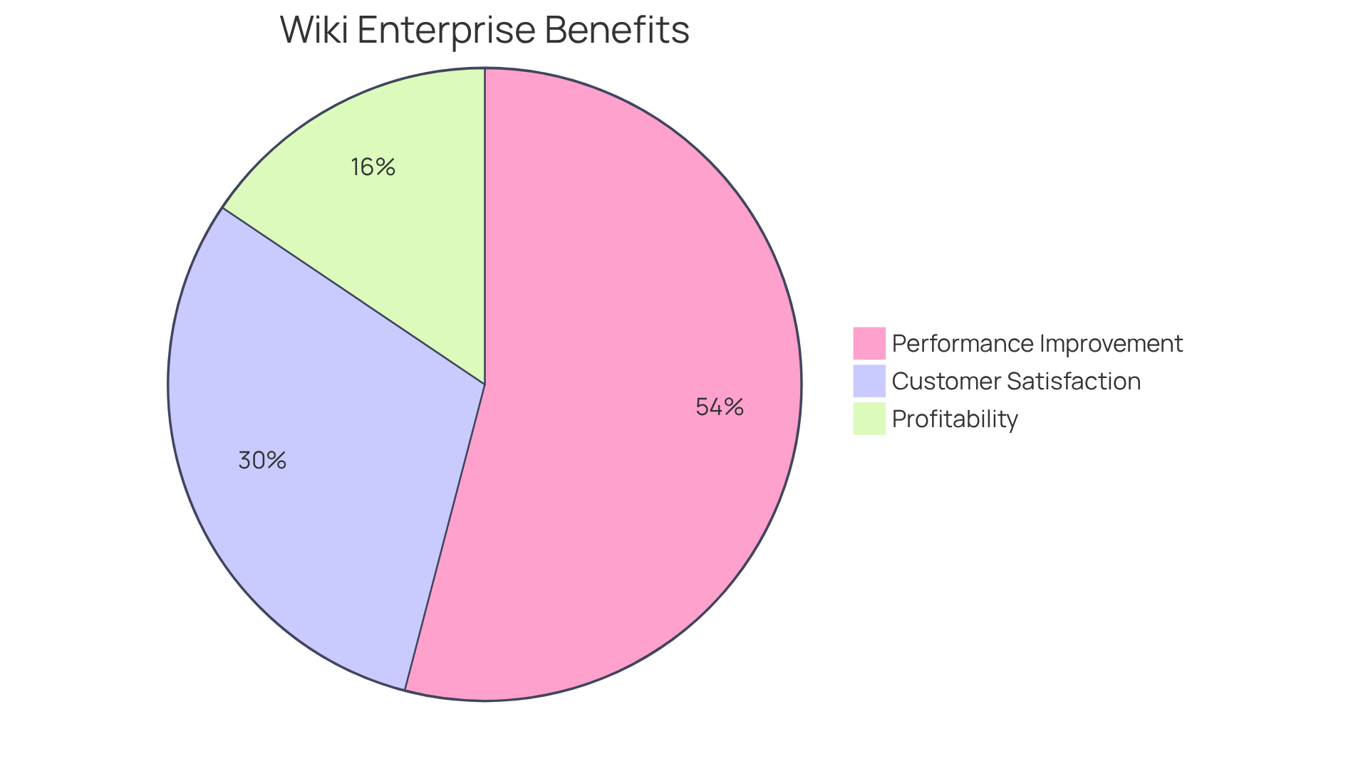 Each slice of the pie shows how much each benefit contributes to the overall positive impact of using enterprise wikis — the bigger the slice, the more significant the increase in that area. Each slice of the pie shows how much each benefit contributes to the overall positive impact of using enterprise wikis — the bigger the slice, the more significant the increase in that area.