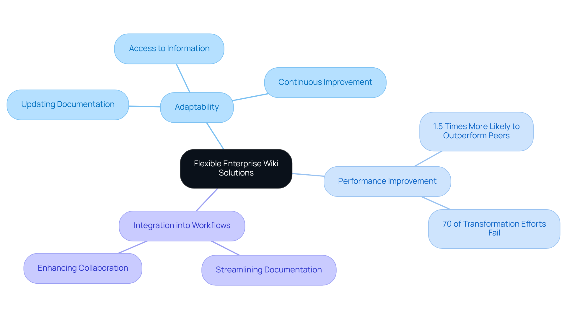 The center represents the main topic of flexible enterprise wiki solutions. Each branch shows a related concept, while sub-branches provide further detail or statistics, helping you see the interconnected benefits of adapting to change. The center represents the main topic of flexible enterprise wiki solutions. Each branch shows a related concept, while sub-branches provide further detail or statistics, helping you see the interconnected benefits of adapting to change.