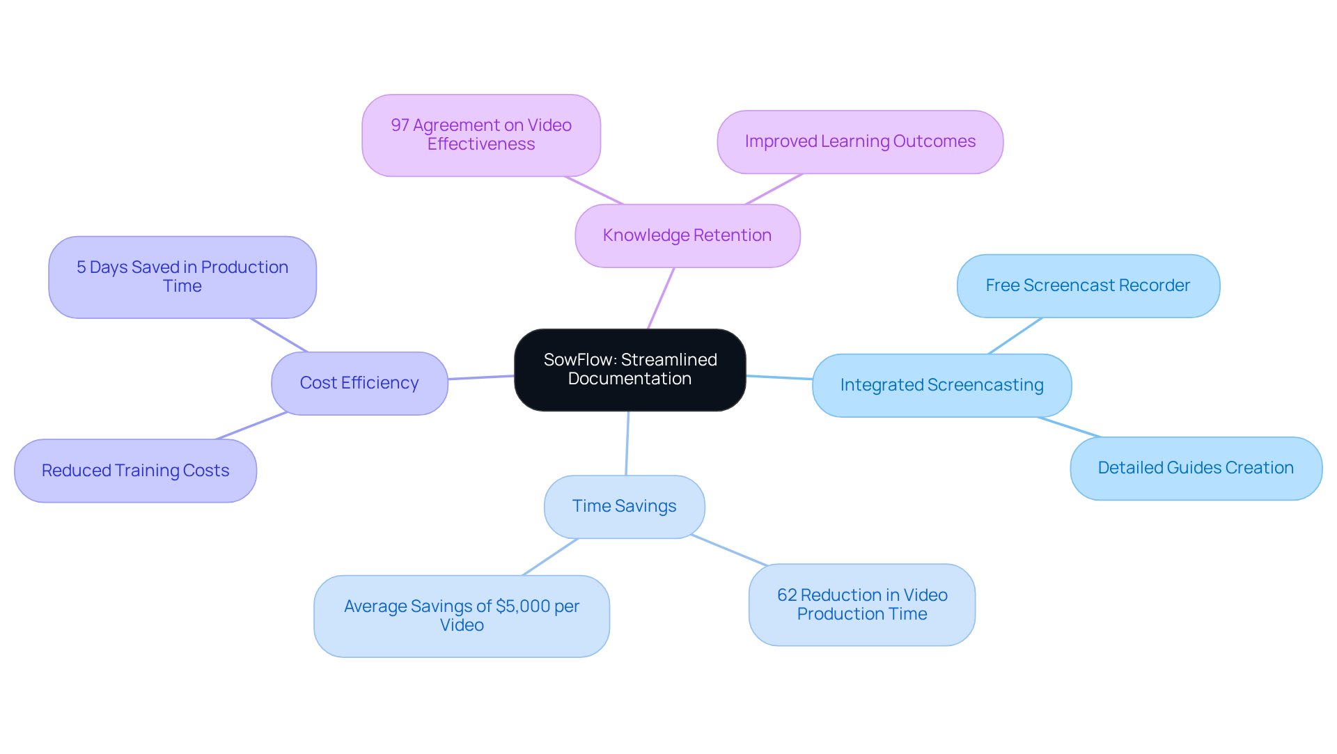 At the center, learn about SowFlow and its core benefits. Branch out to see how it integrates screencasting, saves time and money, and improves learning retention. Each branch highlights important aspects of how SowFlow can transform documentation practices. At the center, learn about SowFlow and its core benefits. Branch out to see how it integrates screencasting, saves time and money, and improves learning retention. Each branch highlights important aspects of how SowFlow can transform documentation practices.