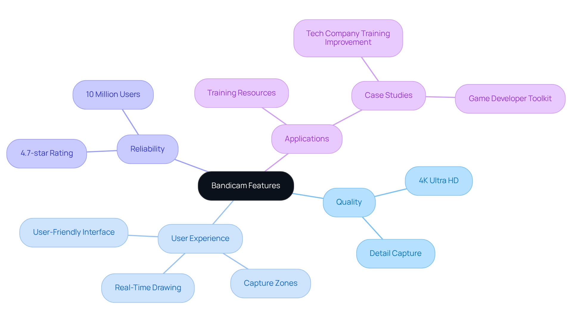 The center represents Bandicam, and each branch shows different aspects of its capabilities. The more you explore, the more you'll see how these features work together to create a fantastic screen recording experience. The center represents Bandicam, and each branch shows different aspects of its capabilities. The more you explore, the more you'll see how these features work together to create a fantastic screen recording experience.