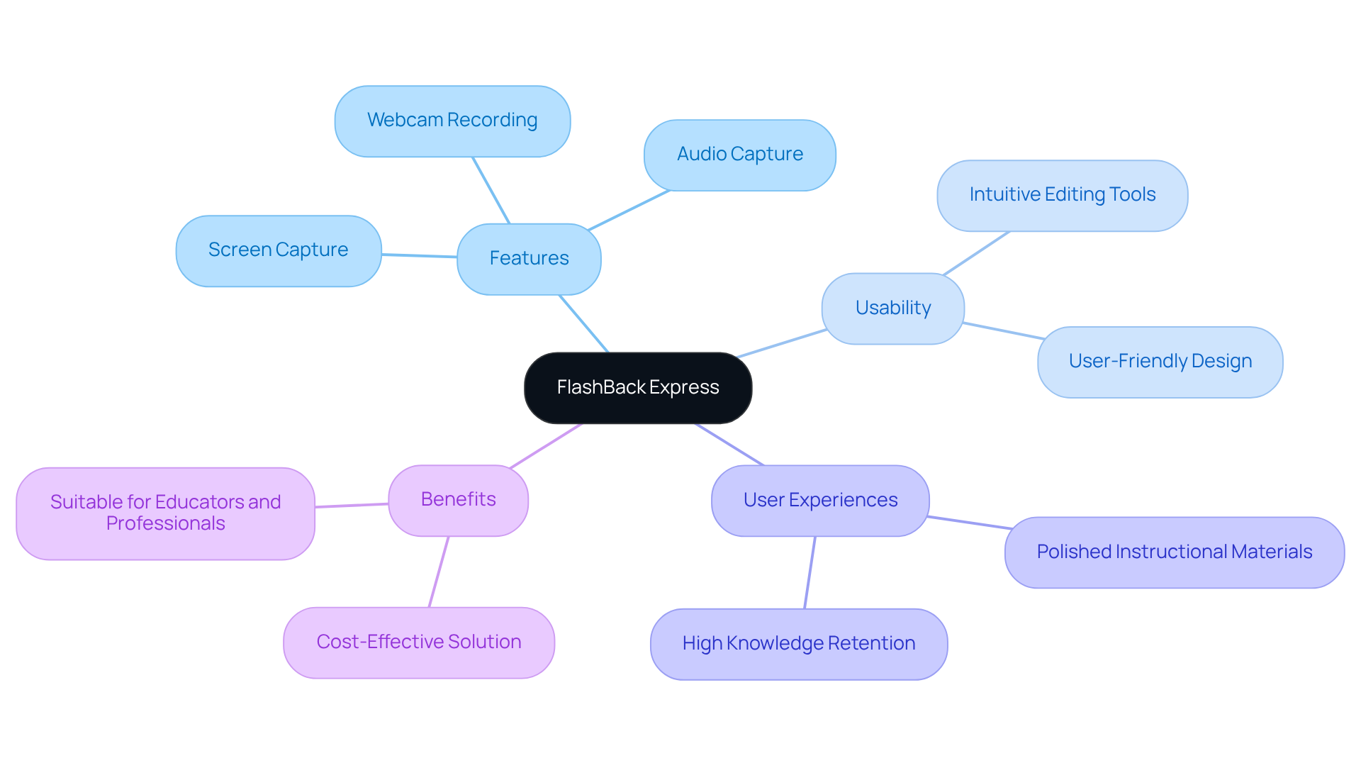 The center represents the software, and the branches show its various features and benefits. Each color-coded branch makes it easy to see how different aspects relate to the main idea. The center represents the software, and the branches show its various features and benefits. Each color-coded branch makes it easy to see how different aspects relate to the main idea.