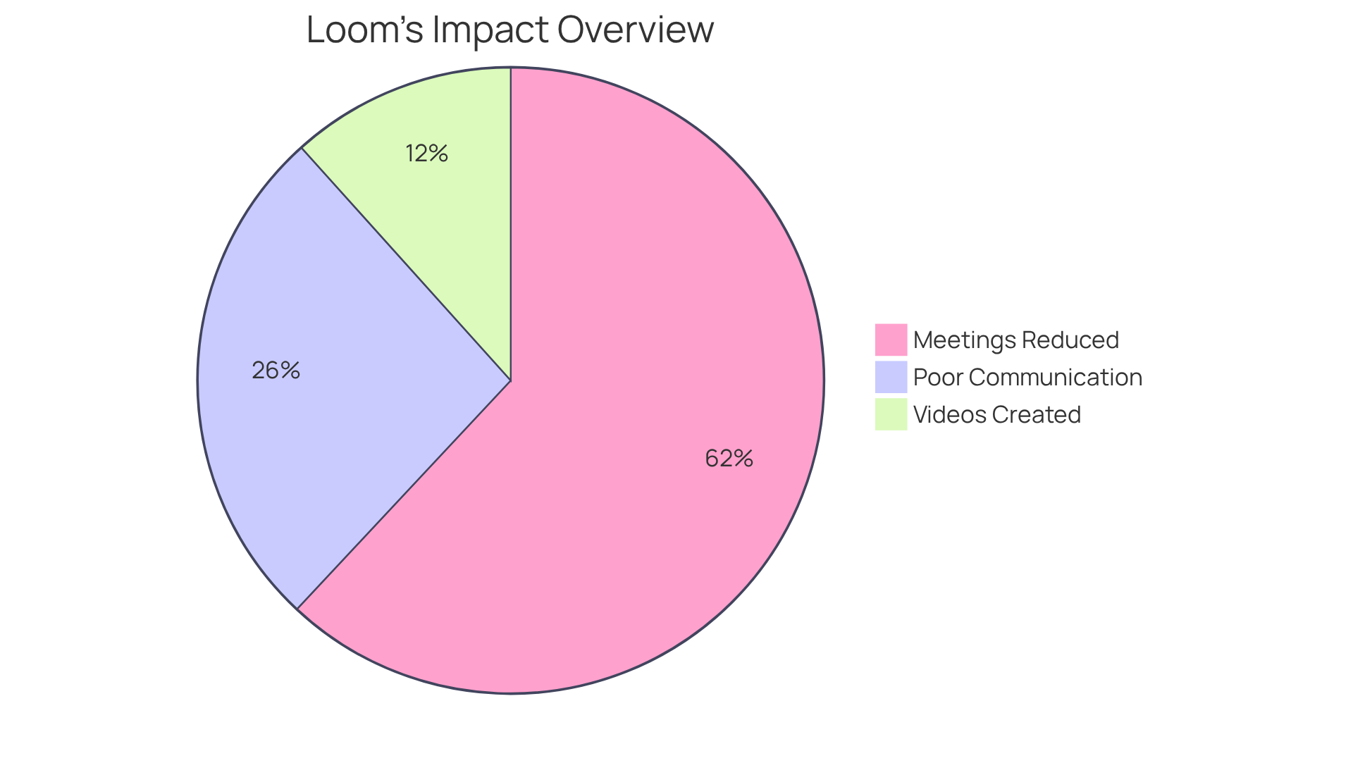 Each slice represents a different aspect of Loom's impact: the number of videos created, the meetings reduced, and the percentage of employees who recognize poor communication as a major workplace issue. A larger slice means a bigger impact! Each slice represents a different aspect of Loom's impact: the number of videos created, the meetings reduced, and the percentage of employees who recognize poor communication as a major workplace issue. A larger slice means a bigger impact!