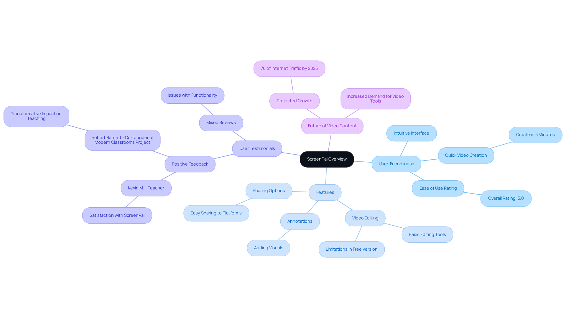 This mindmap shows how ScreenPal's various features connect to its overall effectiveness. Each branch represents a key area, with details that highlight why it's a great choice for beginners. This mindmap shows how ScreenPal's various features connect to its overall effectiveness. Each branch represents a key area, with details that highlight why it's a great choice for beginners.
