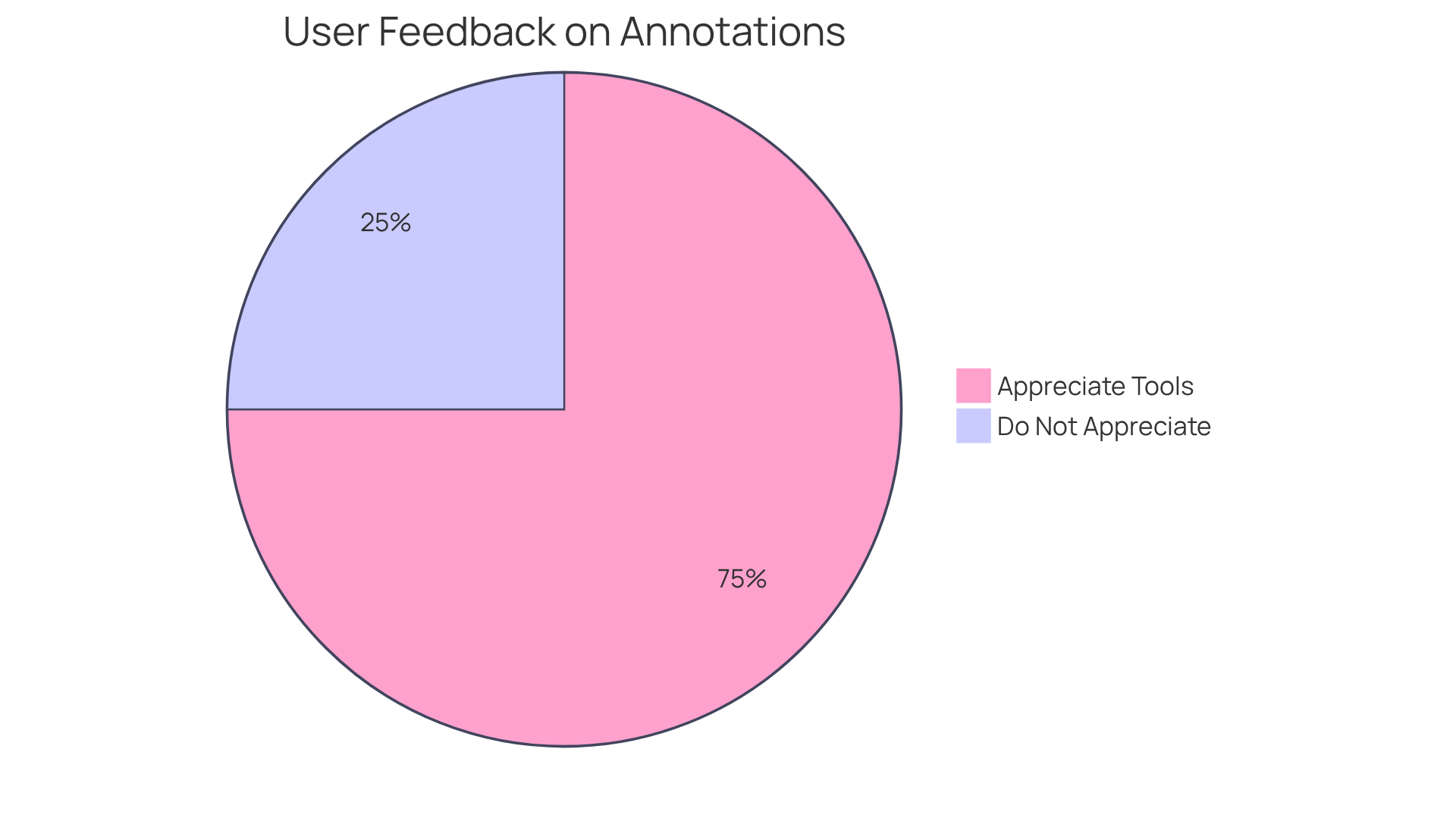 The green slice shows the majority of users (75%) who appreciate the annotation tools, while the gray slice represents the smaller group (25%) who do not find them helpful. The green slice shows the majority of users (75%) who appreciate the annotation tools, while the gray slice represents the smaller group (25%) who do not find them helpful.