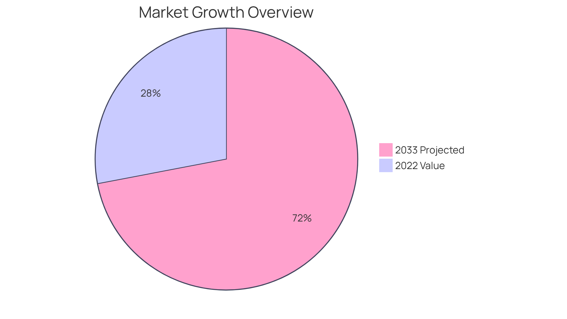 The blue slice represents the market value in 2022, while the green slice shows the projected market value in 2033. Together, they demonstrate the expected growth in the screen capturing industry. The blue slice represents the market value in 2022, while the green slice shows the projected market value in 2033. Together, they demonstrate the expected growth in the screen capturing industry.