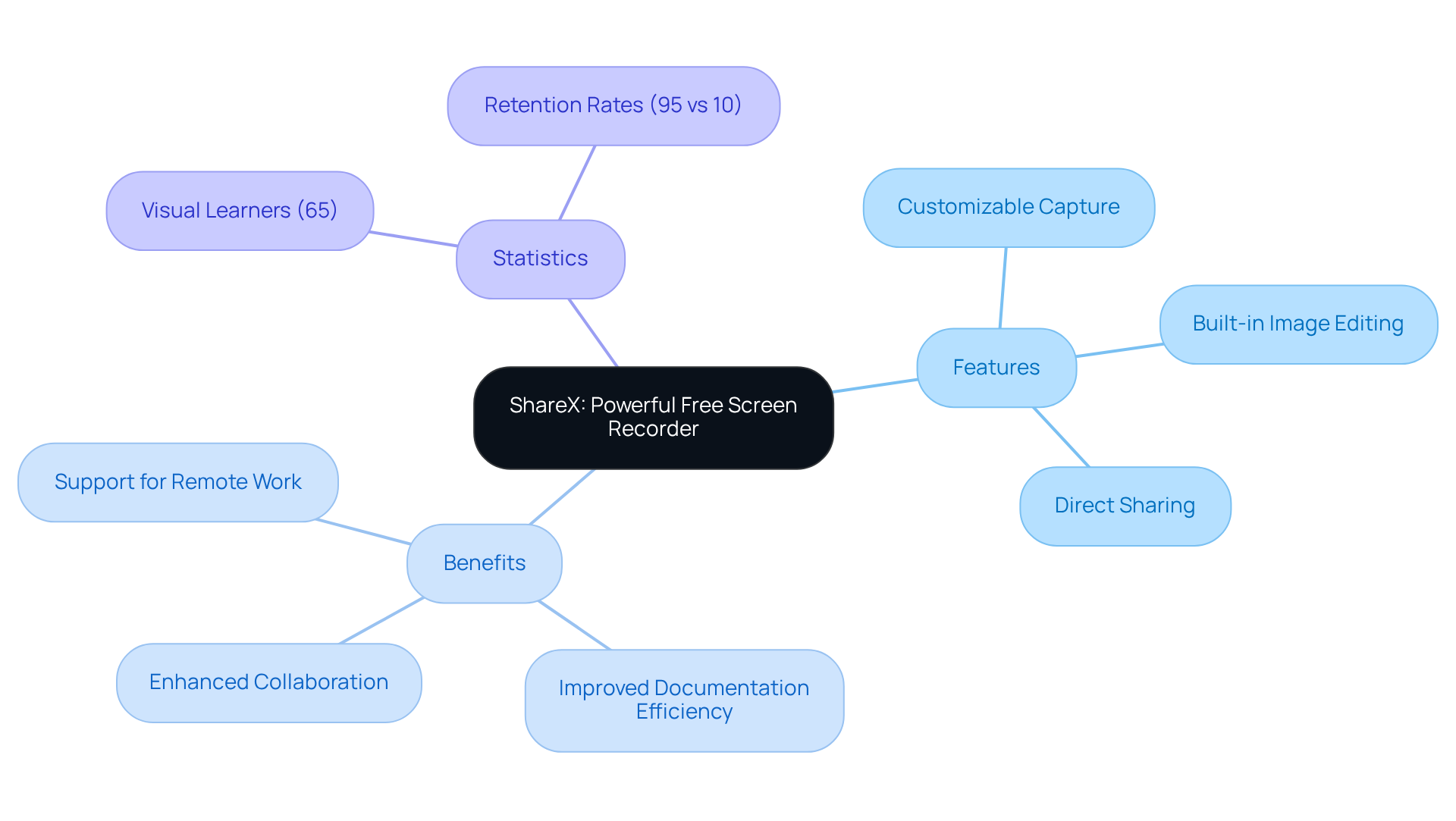 The center node represents ShareX, and the branches show its key features and benefits. The statistics branch highlights important data about visual learning and retention, demonstrating why visual tools like ShareX are so effective. The center node represents ShareX, and the branches show its key features and benefits. The statistics branch highlights important data about visual learning and retention, demonstrating why visual tools like ShareX are so effective.