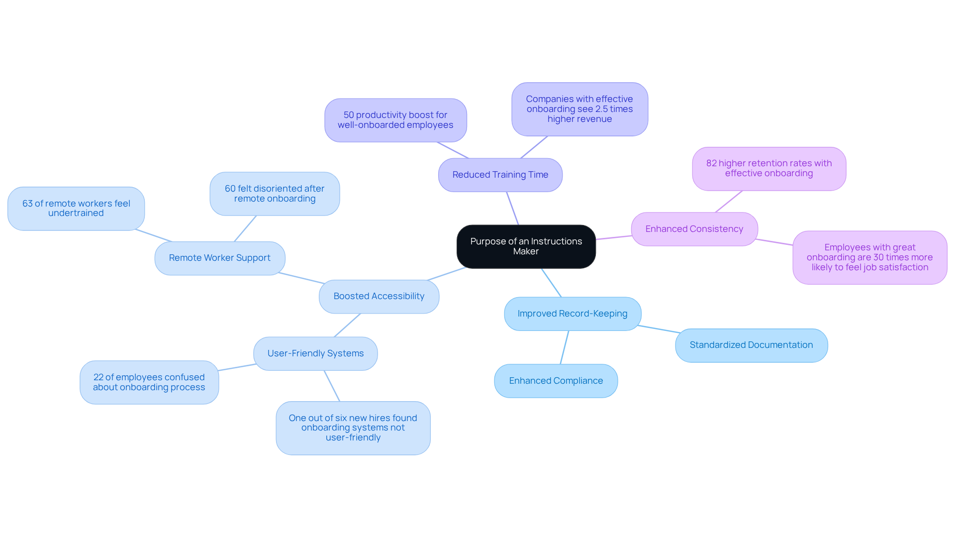 Start with the main idea in the center, then explore the branches that show how an instructions maker improves various aspects of an organization. Each branch leads to specific benefits and statistics that highlight the positive impact. Start with the main idea in the center, then explore the branches that show how an instructions maker improves various aspects of an organization. Each branch leads to specific benefits and statistics that highlight the positive impact.