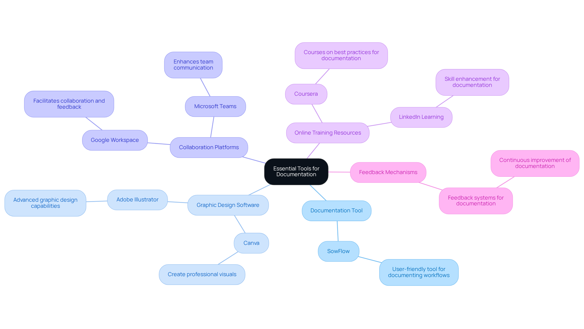 The central node represents the main theme of documentation tools. Each branch points to a category of tools, with further details provided in the sub-nodes. This structure helps you see how different tools can enhance your documentation process. The central node represents the main theme of documentation tools. Each branch points to a category of tools, with further details provided in the sub-nodes. This structure helps you see how different tools can enhance your documentation process.