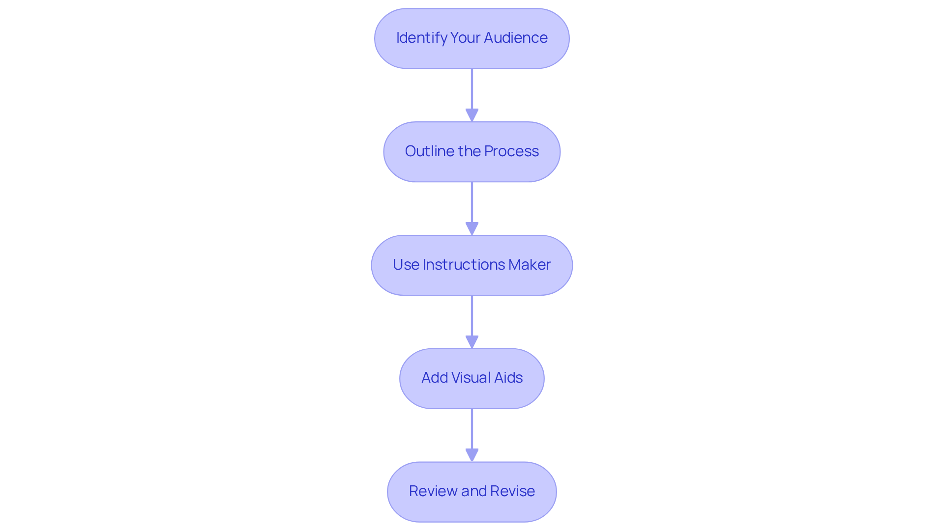 Each box represents a key step in the documentation process — start at the top and follow the arrows to see what to do next! Each box represents a key step in the documentation process — start at the top and follow the arrows to see what to do next!