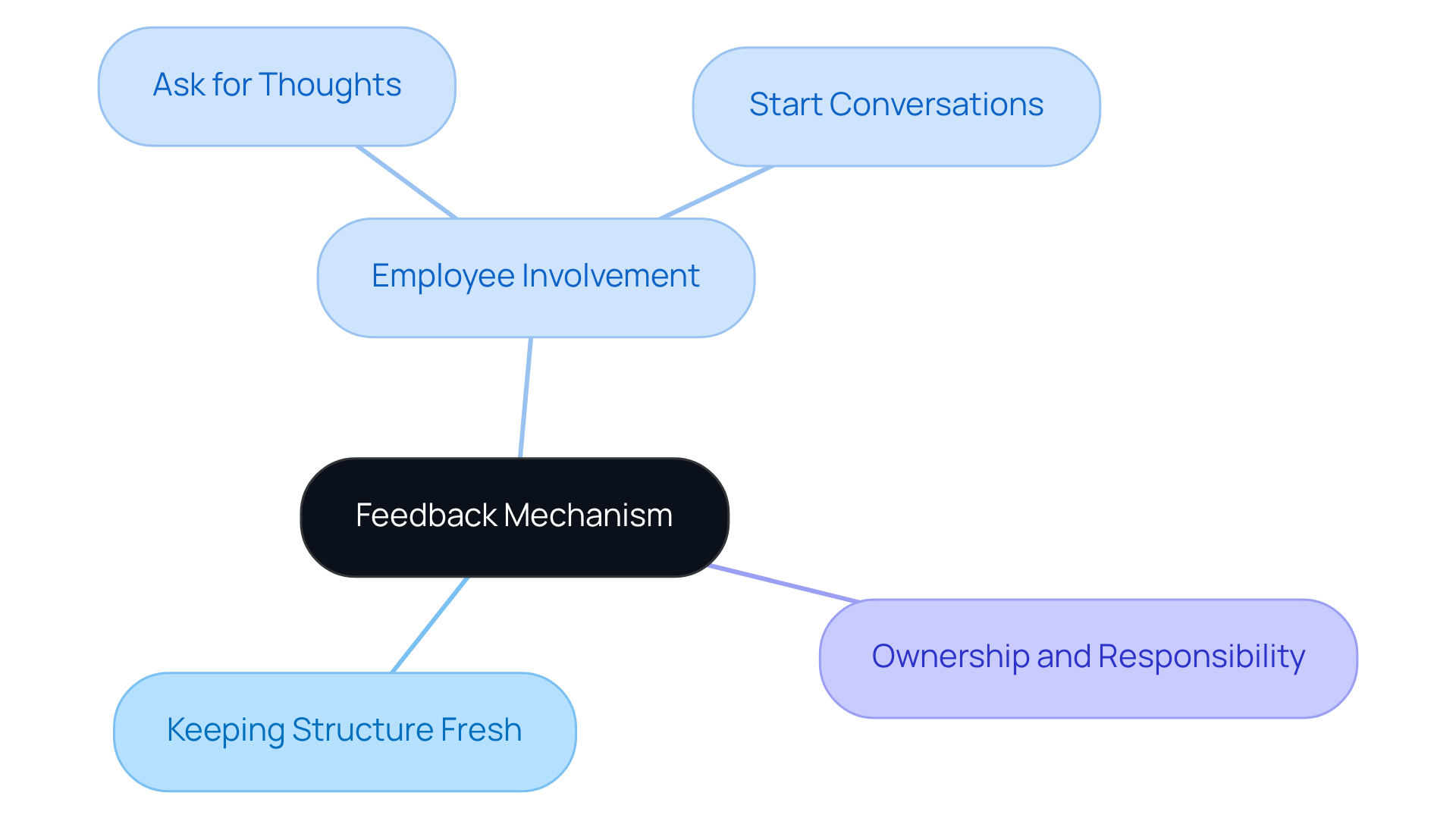The center shows the feedback mechanism's importance, and each branch highlights different aspects of how feedback can help an organization stay relevant and keep employees engaged. The center shows the feedback mechanism's importance, and each branch highlights different aspects of how feedback can help an organization stay relevant and keep employees engaged.